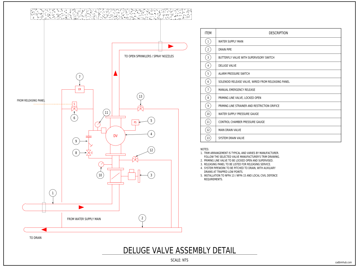 Deluge Valve Assembly Detail — Trim, Release and Drain Arrangement preview