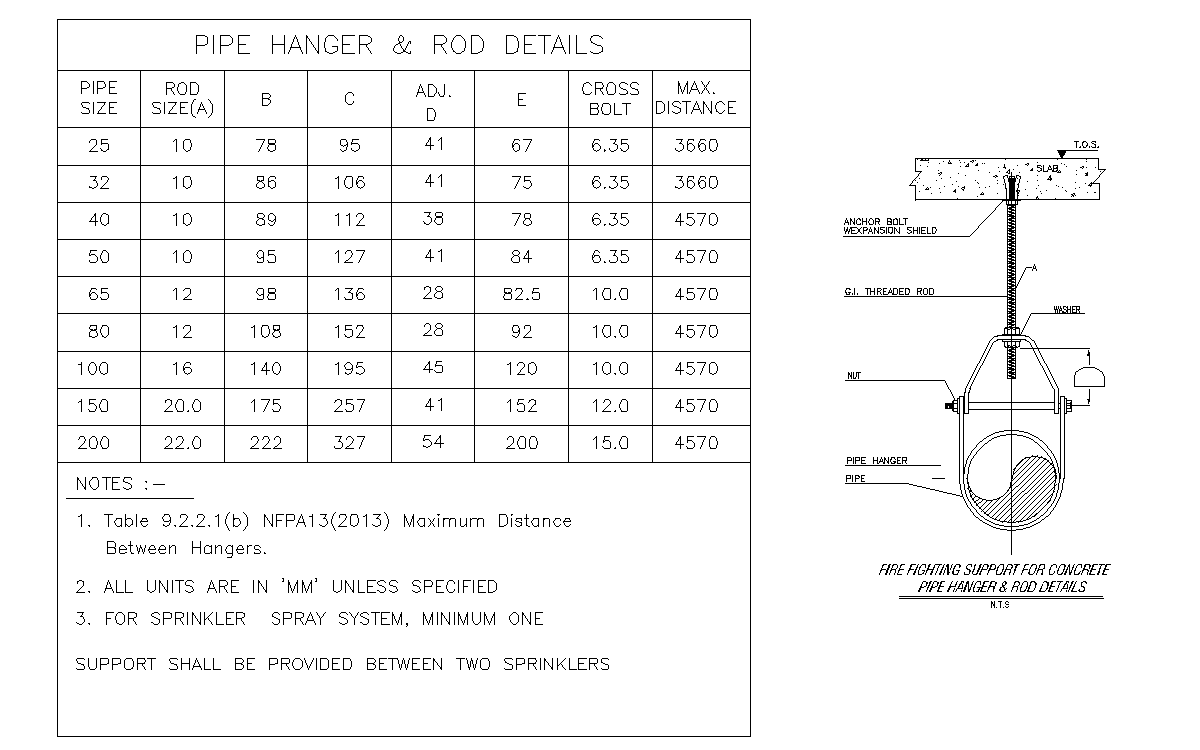 Pipe Hanger and Rod Detail with Sizing Table — DN25 to DN200 preview