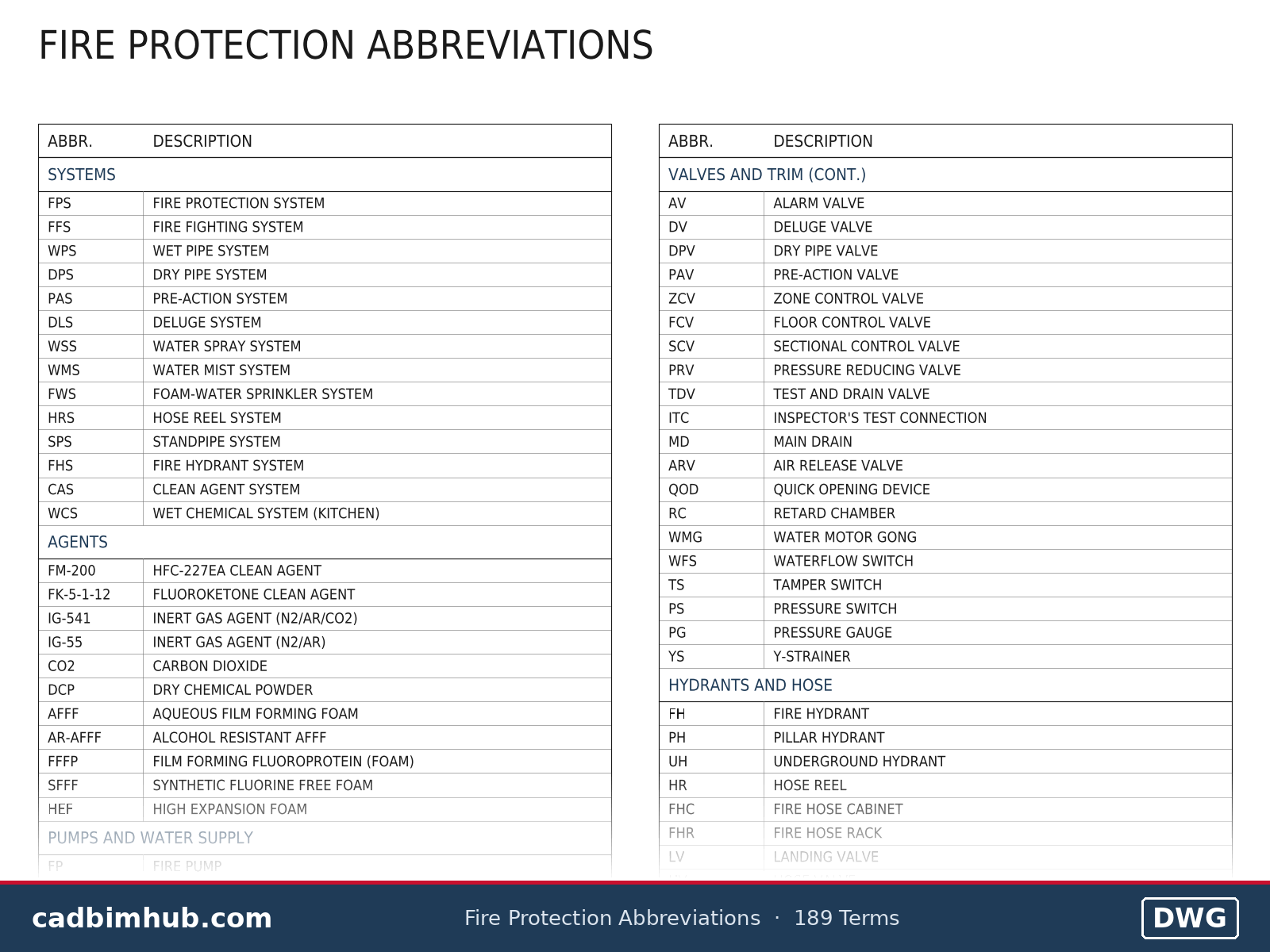 Fire Protection Abbreviations List: 189 Terms in a Free DWG Legend preview