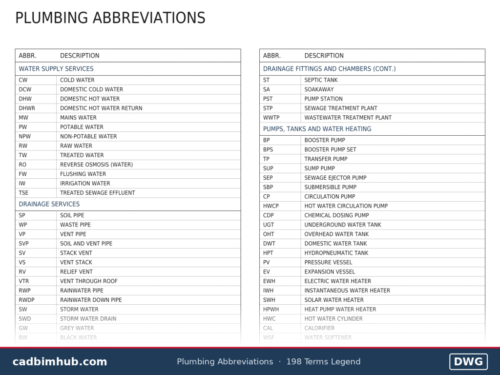 Plumbing Abbreviations List: 198 Terms in a Free DWG Legend preview